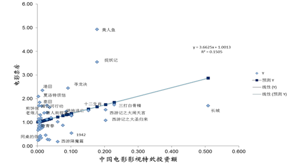 影视特效技术的数字化发展趋势探究