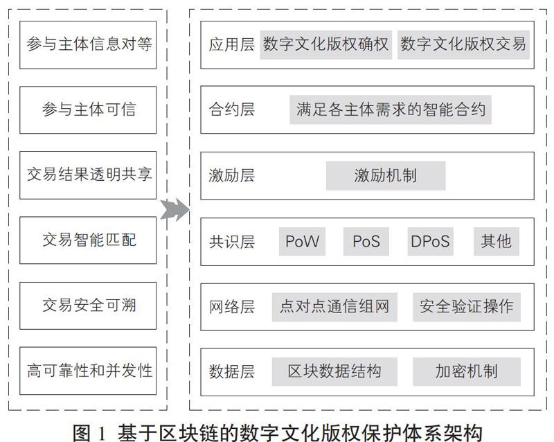 区块链技术助力传统文化数字版权保护的安全保障