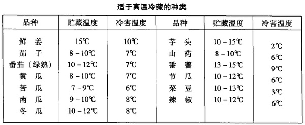 蔬菜储存最佳湿度范围指南