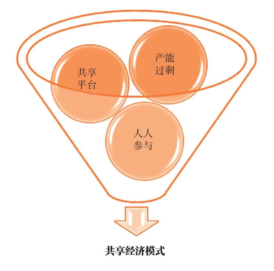 共享经济模式下用户忠诚策略的研究