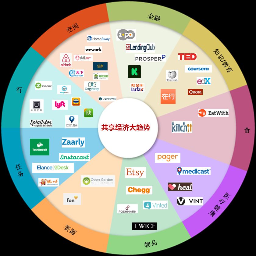 共享经济平台品牌差异化战略探究