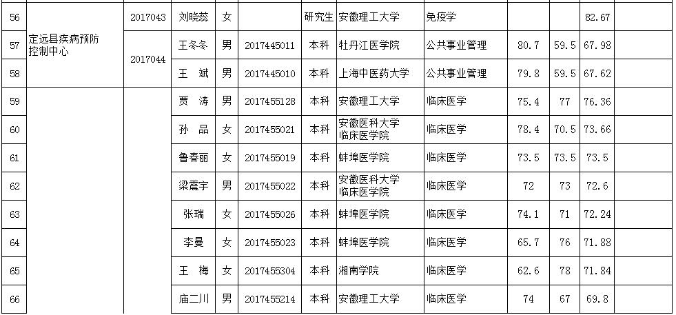 定远事业单位招聘录取名单正式发布