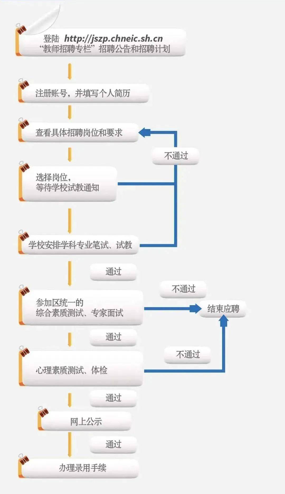 事业编考察后流程详解，从入围到入职全攻略