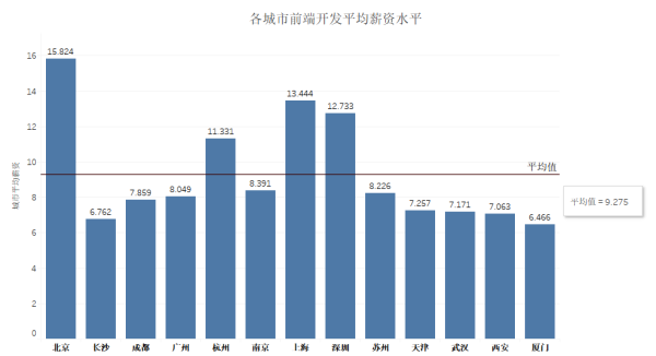 前端开发招聘行情及市场趋势，人才需求洞察分析