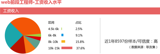 前端开发薪资大揭秘，月薪究竟有多高？