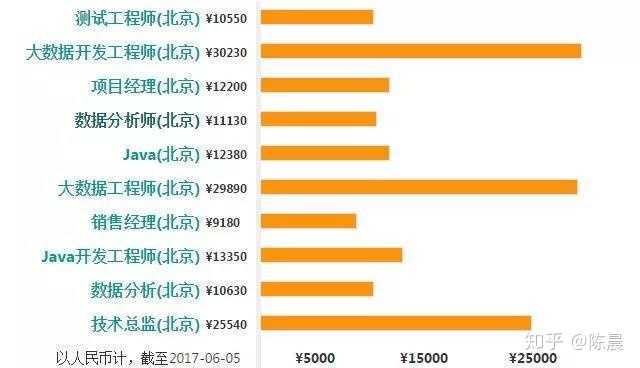 大数据专业年薪及行业分析与前景预测