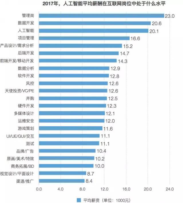 人工智能时代的人才争夺，招聘薪酬上榜深度解析