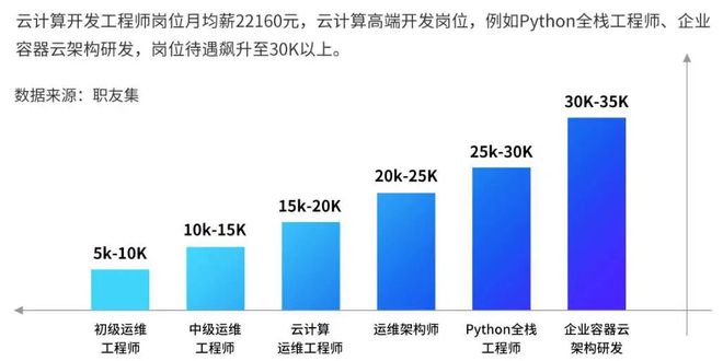 云计算软件工程师招聘需求详解