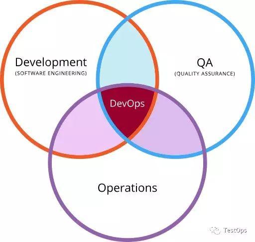 DevOps工程师与开发工程师的协同合作发展探究