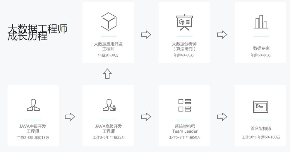 大数据工程师证书报名官网全面解析