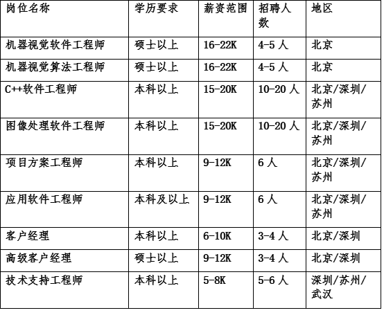 机器视觉应用工程师，掌握未来技术的核心人才招聘启事