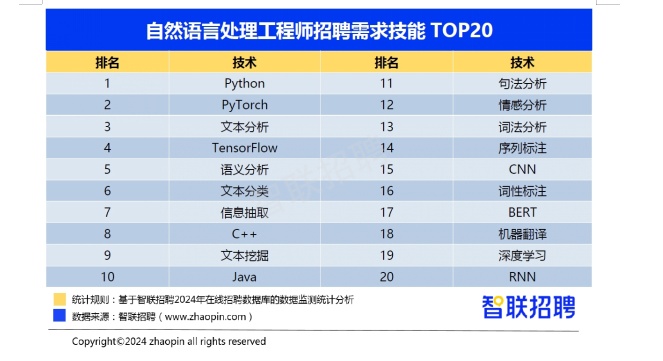 语音处理工程师招聘需求及要求概述