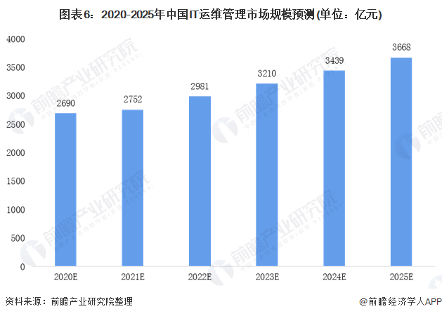 IT运维行业未来展望与前景分析