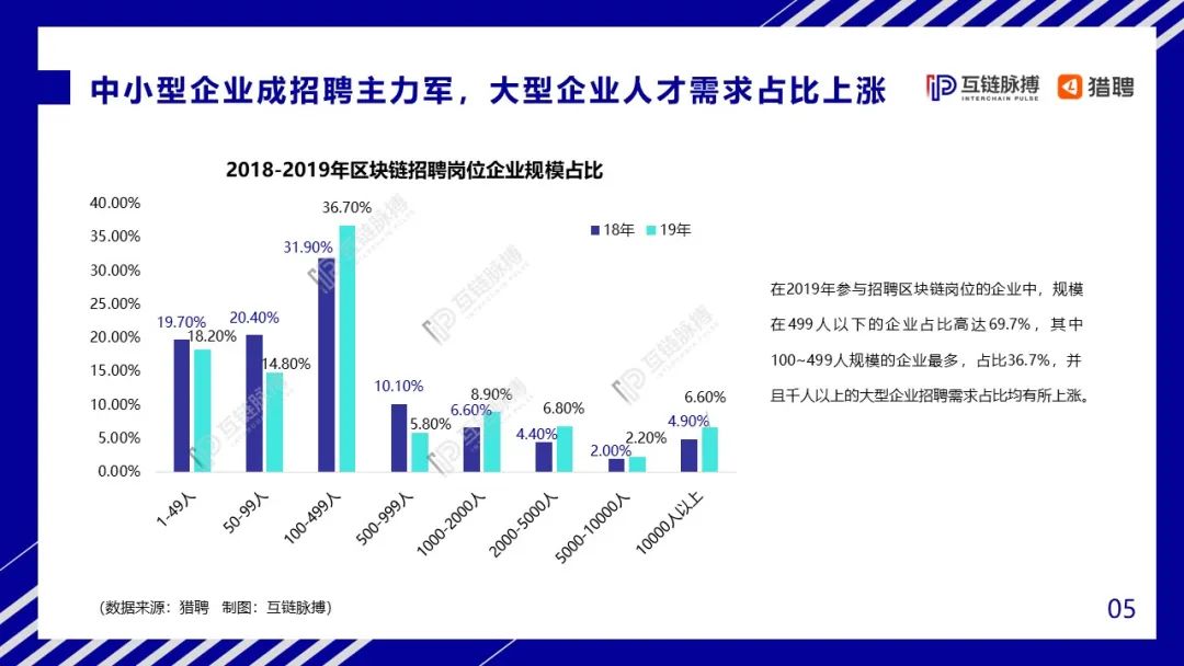 中国区块链人才招聘现状、挑战与未来展望