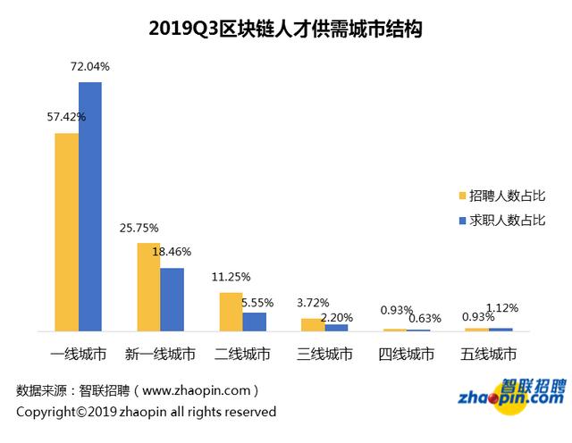 区块链技术在招聘领域的优势与面临的挑战