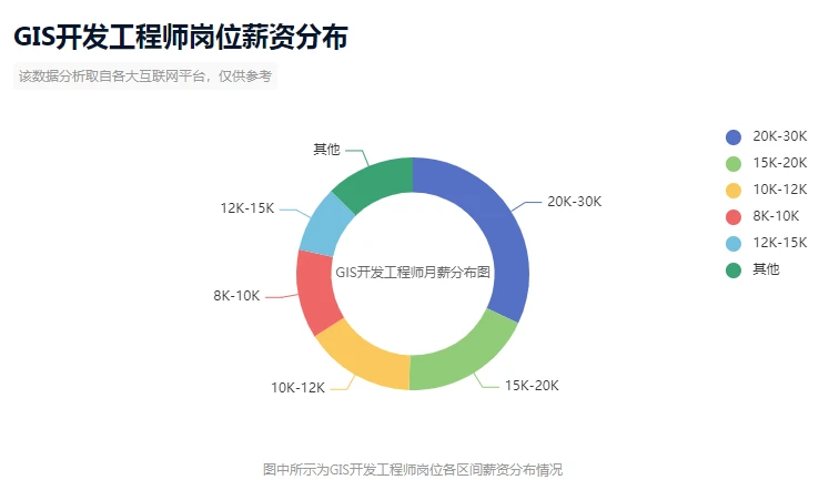 GIS开发工程师，掌握地理信息技术与软件开发的融合精髓