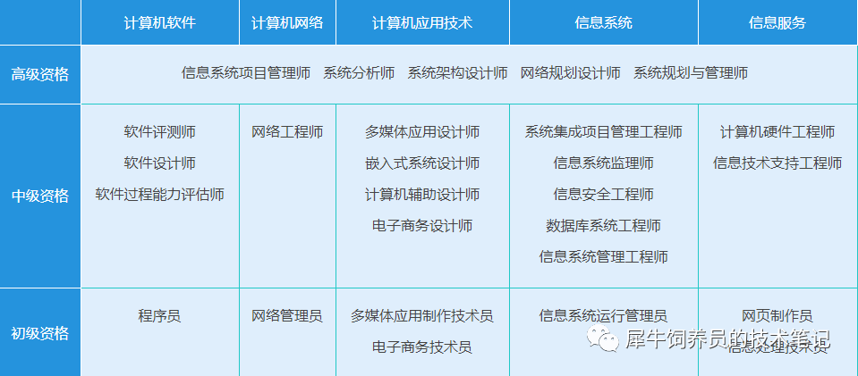 系统架构师证书含金量全面解析