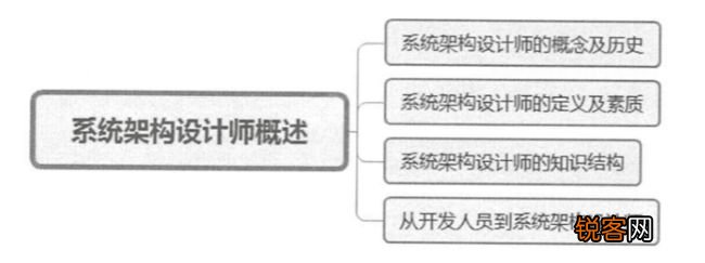 系统架构设计师报考条件全面解析