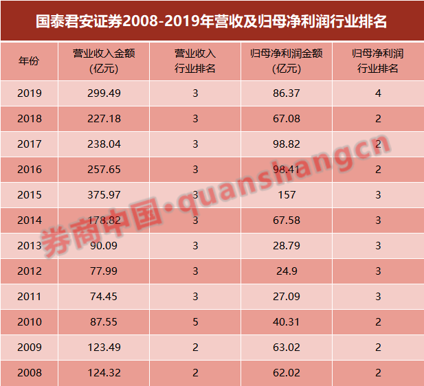 国泰君安未来卓越人才招聘启事（XXXX年）