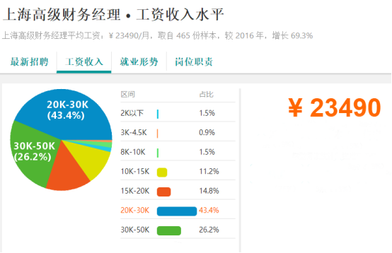 高级财务顾问薪资水平深度剖析