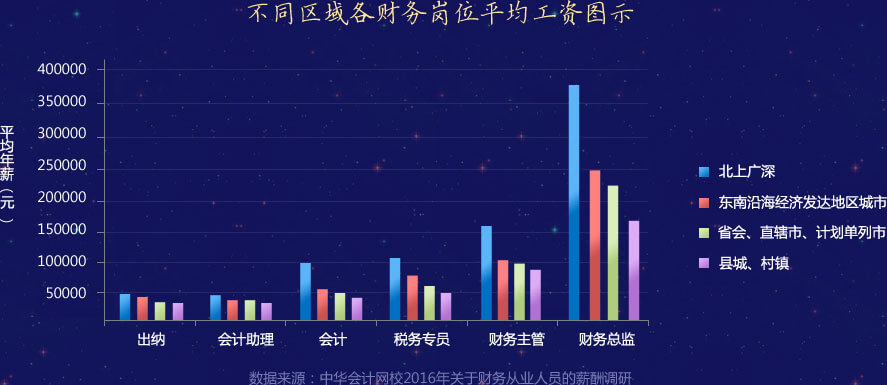 财务顾问行业概况与工资待遇及发展趋势分析