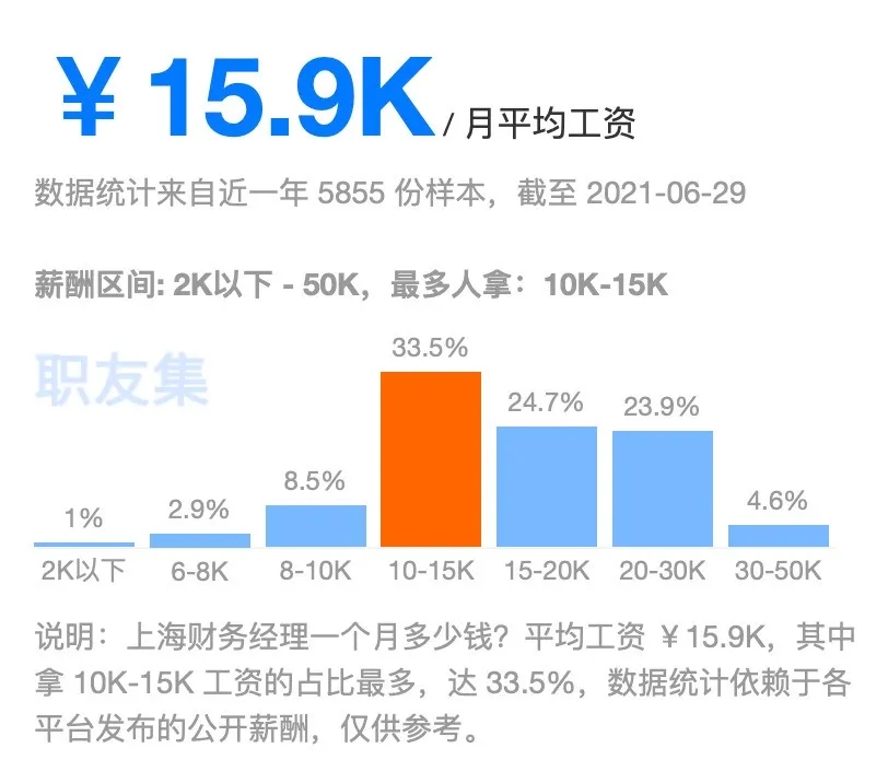 财务顾问工资水平全面剖析