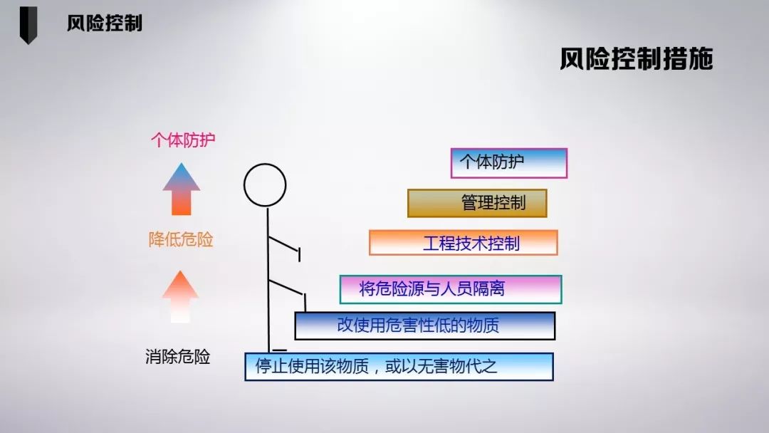 七种风险控制工具详解解析