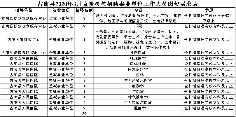 古蔺县编办最新招聘信息汇总