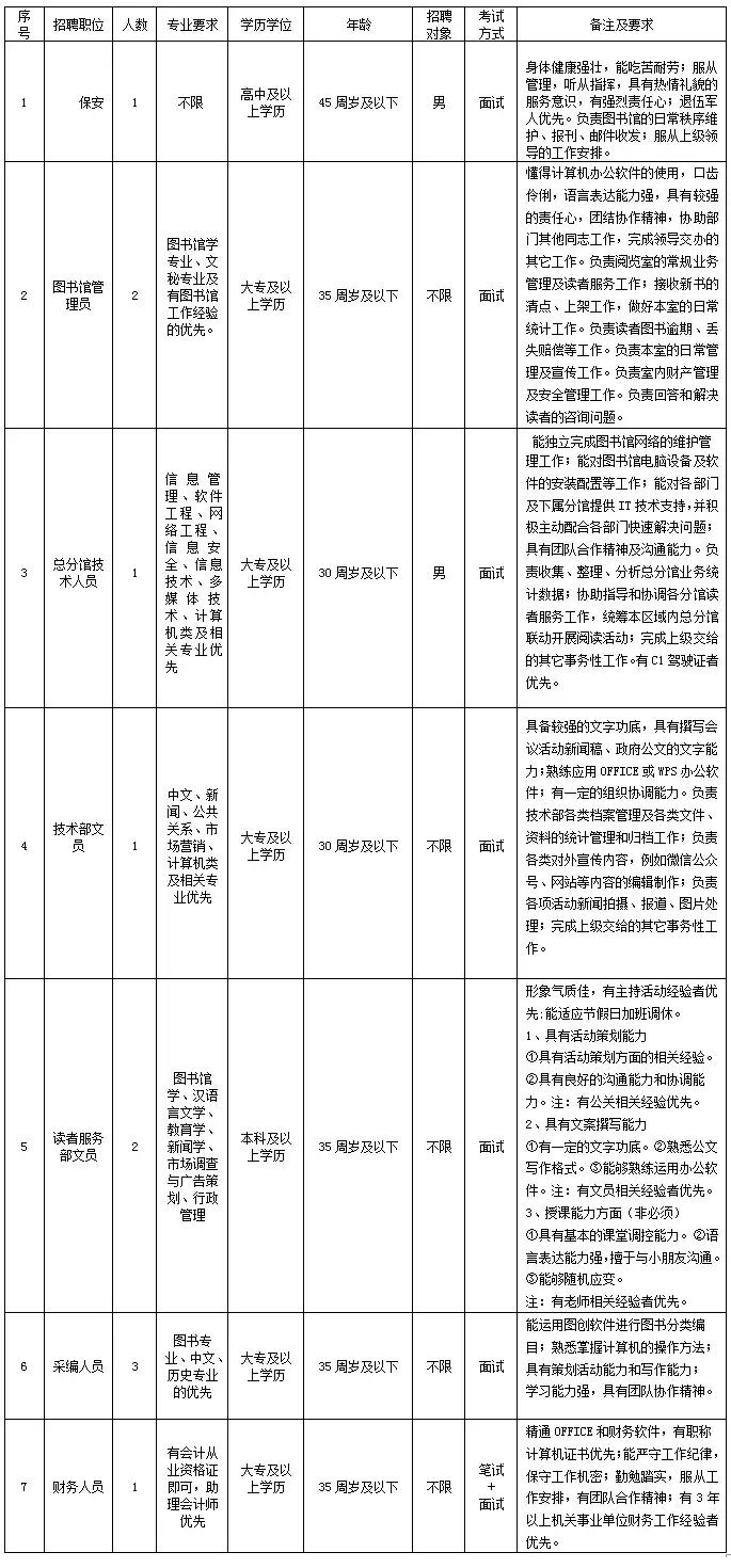 大学图书馆招聘启事，寻找热爱图书事业的英才