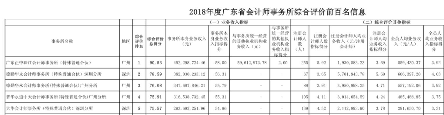 广州审计招聘，人才需求热点与职业前景展望