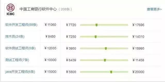 金融科技岗位的收入揭秘，真实薪资水平探究