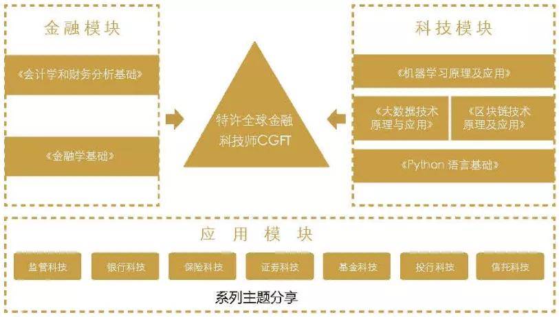 金融科技岗位必备条件概览