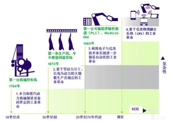 工业4.0时代的就业机遇与挑战并存，就业影响深度解析