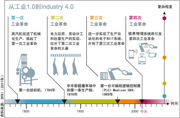 解析工业4.0，智能化时代的产业革命变革