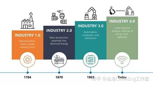 工业4.0概念及其深远影响