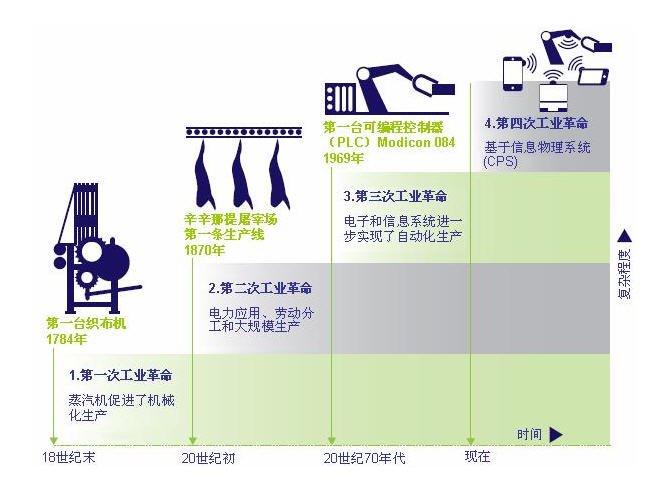 工业4.0定义，智能化时代制造业的革命浪潮