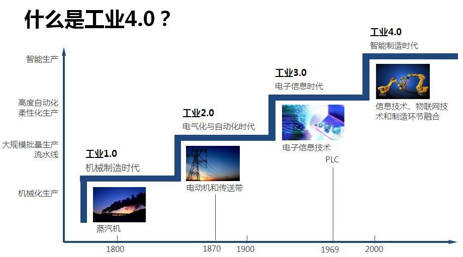 深度解析工业4.0，内涵与要素探讨