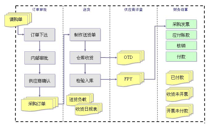 优化供应链管理流程，提升效率的关键步骤