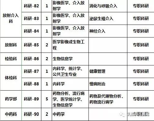 医院招募专业精英，打造医疗领域精英团队，研究方向人才成招聘重点