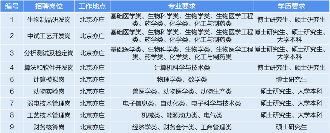 生物医学工程领域央企最新招聘信息发布