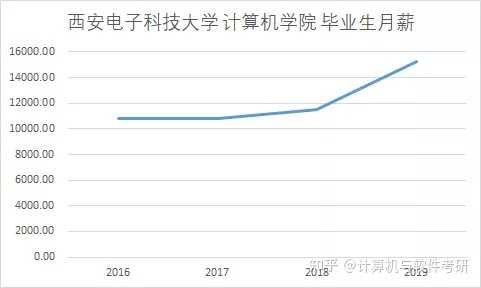 西电生物医学工程真实收入深度剖析