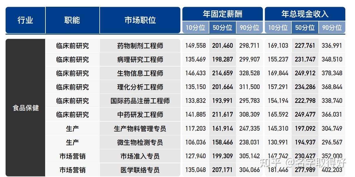 生物医学工程硕士待遇及行业现状与发展前景分析