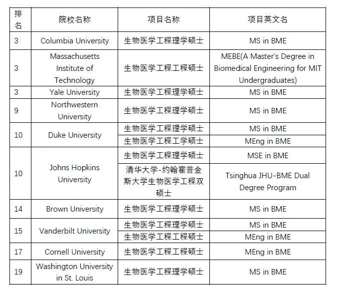 生物医学工程在职研究生招生院校概览介绍