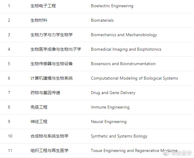 生物医学工程研究生项目，培养新时代生物医学精英人才领袖