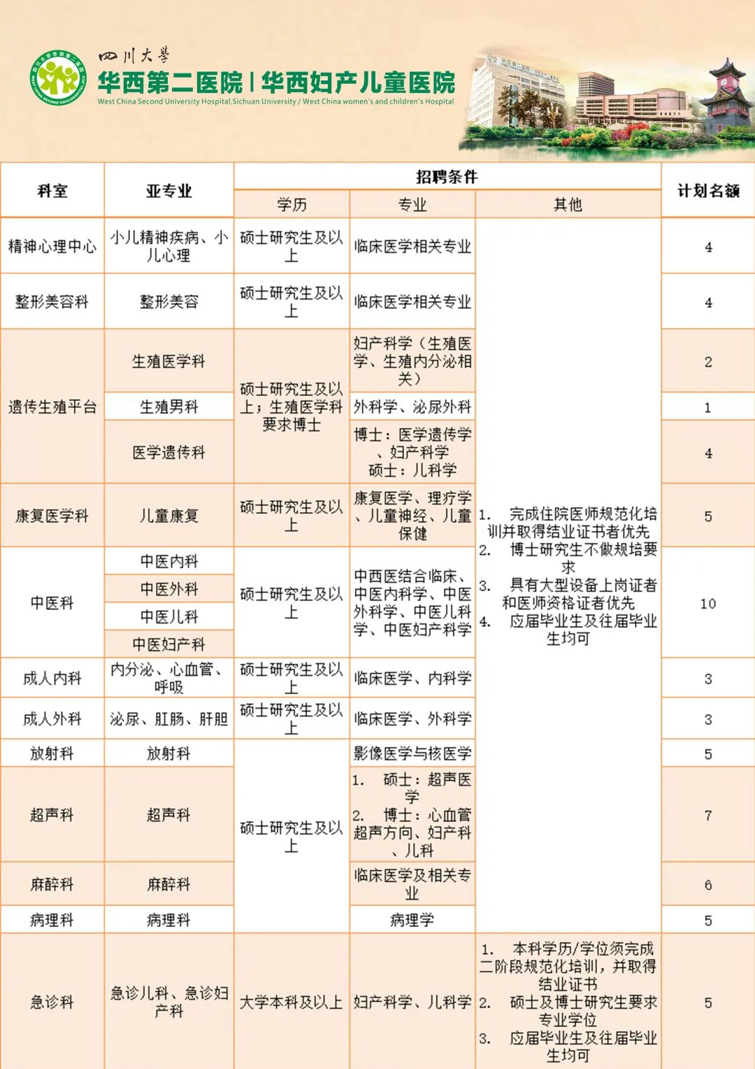 四川医院最新招聘信息汇总