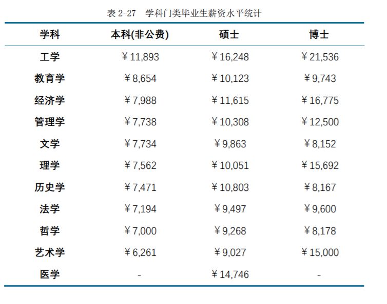 教育管理就业方向及薪酬概览