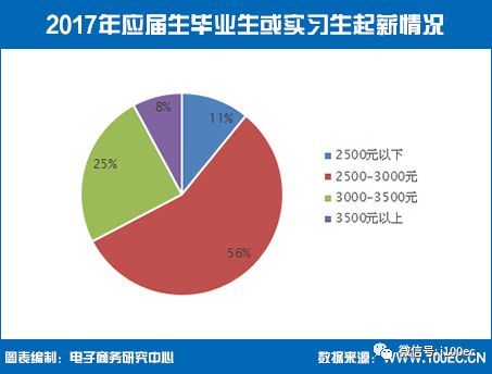 电商行业薪酬分析与展望，员工月薪普遍水平及未来趋势