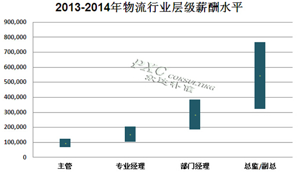 物流运营行业分析与发展趋势，薪资待遇概览