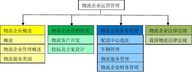 物流运营管理岗位职责详解解析