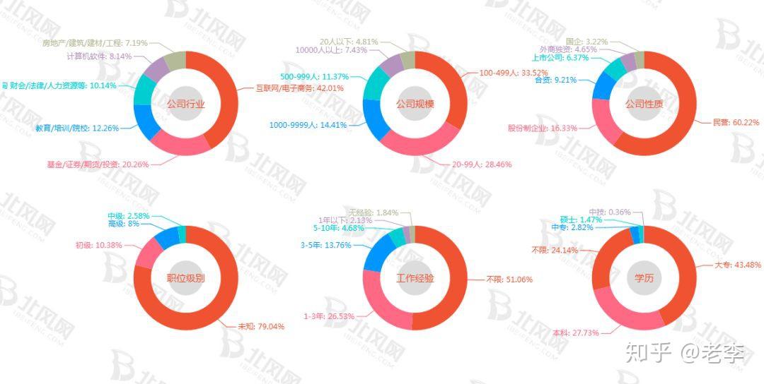 数据分析师招聘需求概览